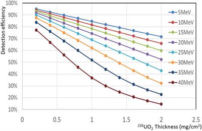 Characterization of Diamond and Silicon Carbide Detectors With Fission Fragments